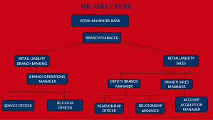 Are used by banks like rbl bank, idfc first bank and kotak mahindra bank, 14000 corporates and over 2 million users. Hr Policies Practices And Hr Structure Of Kotak Mahindra Bank