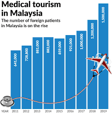 From 643,000 medical tourist arrivals in 2011 to over 1.2 million in 2018, malaysia has grown its health tourism industry to become a leading global what is the secret to the phenomenal growth in malaysia? Feature Big Plans For Healthcare Travel The Star