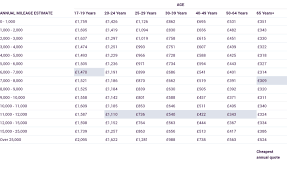 Lower costs likely mean a lower group rating. Why Are Low Mileage Drivers Charged More