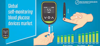 Recent papers in self monitoring of blood glucose. Self Monitoring Blood Glucose Devices Market Illuminated By New Report Whatech