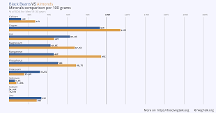 Compare Nutrients In Black Beans Vs Almonds