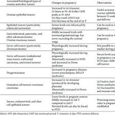 Normal cells produce tumor markers in much lower levels as cancer cells. Tumor Markers In Pregnancy 21 27 Download Table