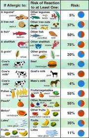If You Are Allergic To One Thing You Might Be Allergic To