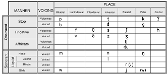 Consonant Chart Ipa Phonetics Speech Language Pathology