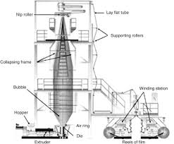 Film Blowing An Overview Sciencedirect Topics