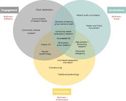 Why and How We Can Co-create Environmental Epidemiology Research Projects