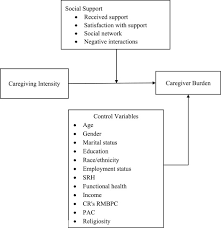 Caregiving Intensity And Caregiver Burden Among Caregivers Of People With Dementia The Moderating Roles Of Social Support Sciencedirect