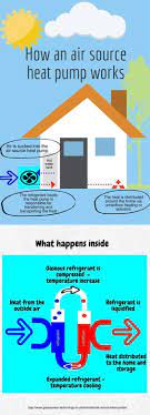 Great Reasons To Choose An Air Source Heat Pump Infographic Heatpump Airsour Basement Bathroom Small Ai Heat Pump Geothermal Energy Air Heat Pump