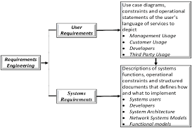User Requirements And System Requirements Download Scientific Diagram