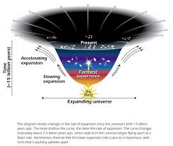 Science Dark Energy Expanding Universe Astrophysics
