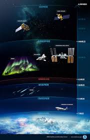 I am talking about distances on road or in air. The Karman Line Where Does Space Begin Astronomy Com