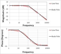 High pass filters using lc components, i.e. Bode Plot Wikiwand