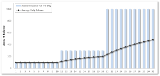 Then make a purchase of $38.60 on march 18th. Calculate Minimum Average Daily Balance Madb Posb Singapore
