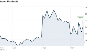 Avons Stock Plunges 11 After Coty Pulls Out May 15 2012