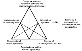 the structure of strategic information systems planning in