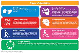 The persons with disabilities (equal opportunities, protection of rights and full participation) act, 1995 came into force on february 7, 1996. Disability Inclusion Myforesight