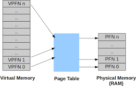 Linux Memory Management Virtual Memory And Demand Paging Memory Management Virtual Memory Memories