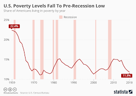 Chart U S Poverty Levels Fall To Pre Recession Low Statista