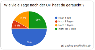 Hey ich habe letzten freitag alle 4 weisheitszähne rausoperiert bekommen und der arzt meinte ich darf eine woche nicht rauchen , das hab ich halbwegs gemacht außer montag hab ich eine geraucht. W 5 Tage Nach Weisheitszahn Op Rauchen 2021