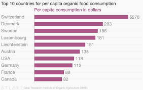 Top 10 Countries For Per Capita Organic Food Consumption