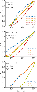Demographics Of Triple Systems In Dense Star Clusters Iopscience