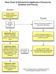 Application Flow Chart