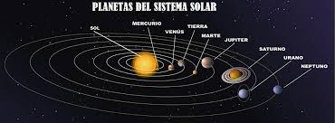 Por otra parte, el orden de los planetas del sistema solar está determinado por su cercanía al sol. Planetas Del Sistema Solar Areaciencias