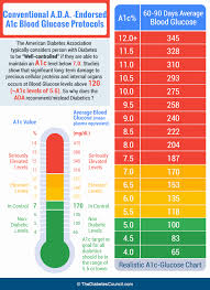 A1c Levels Chart Unique Can Diabetes Be Cured Example