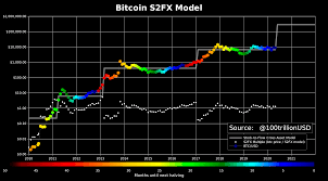 Find out the current bitcoin price in usd and other currencies. Planb On Twitter Chart With Bitcoin S2fx Model Prices Note S2fx Is Not A Time Series Model Like S2f But A Cross Asset Model I Just Converted The 4 S2f Marketvalue Clusters Into