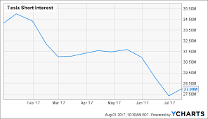 Tesla Shorts Are Covering Tesla Inc Nasdaq Tsla