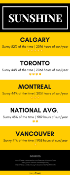 Canada Weather How It Compares In The Countrys 4 Biggest