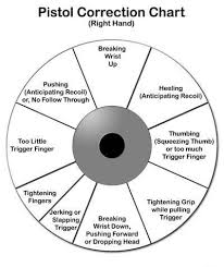 Pistol Shooting Chart Training Aid Hand Guns Guns Ammo