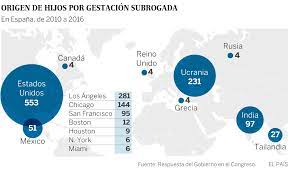 En los últimos años se ha incrementado el número de nacimientos mediante este método en ucrania, debido a los menores costes por el proceso, los cuales pueden ser hasta tres veces más bajos que en estados unidos o canadá donde la. El 80 De Los Hijos Por Gestacion Subrogada Proceden De Ee Uu Y Ucrania Espana El Pais