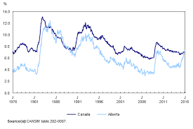 Unemployment Rates In Alberta And Canada