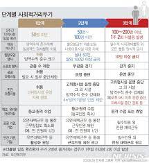 수도권 사회적 거리두기 4 단계 2주 연장72688 내용 정리. ì‚¬íšŒì  ê±°ë¦¬ë'ê¸° 3ë‹¨ê³„ë¡œ êµ¬ë¶„ í•˜ë£¨ ì§€ì—­ë°œìƒ 50ëª… ë„˜ìœ¼ë©´ ì ìš© ë‰´ìŠ¤ ë™ì•„ë‹·ì»´