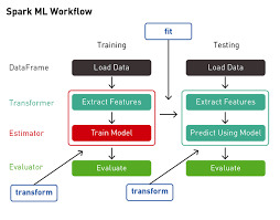 The definition of a pipeline is a line of pipes, or a channel or method to carry something from one place to another. What Is A Pipeline In Machine Learning How To Create One By Shashanka M Analytics Vidhya Medium