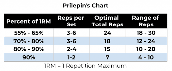 prilepin s chart explained how to use