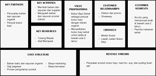 Cara Membuat Bisnis Model Canvas Template Dan Contohnya