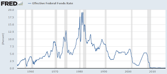 Uncharted Territory In The Fed Funds Rate Cycle A Wealth
