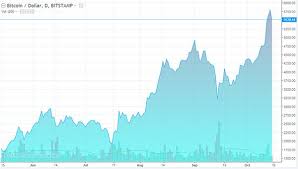 Btc usd график в реальном времени. Bitkoin Grafik Za God
