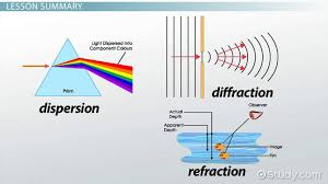 Reflection and refraction with ripple tank. Refraction Dispersion Diffraction Video Lesson Transcript Study Com