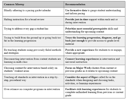 Designing Shifts Aligned Interventions In The Math Classroom Education Math Support Struggling Learners K Math Intervention Math Classroom Achieve The Core