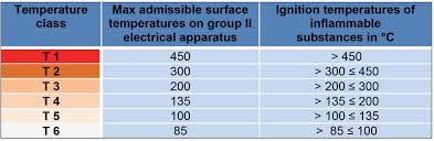 Selection Of Explosion Protected Equipment For Hazardous