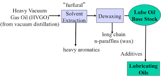 Petroleum refineries change crude oil into petroleum products for use as fuels for transportation, heating, paving roads, and generating electricity and as feedstocks for making chemicals. Conversion And Processing Of Vacuum Gas Oils Fsc 432 Petroleum Refining