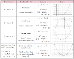 Quadratic Formula Discriminant Introduction To Quadratics
