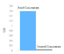 The Change Of The Langelier Saturation Index Rsi Of Ro