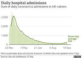 Total and new cases, deaths per day, mortality and recovery rates, current active cases, recoveries, trends and timeline. Covid Uk Coronavirus Alert Level Moving To 4 Bbc News