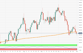 Us Dollar Index Technical Analysis Needs To Regain The 200