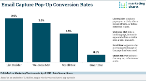 Data Shows Email Capture Pop Ups Convert But At What Cost