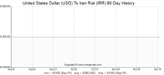 united states dollar usd to iran rial irr exchange rates